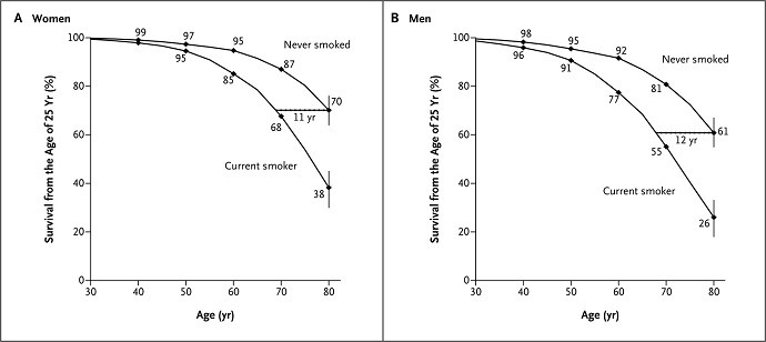 курильщики и продолжительность жизни