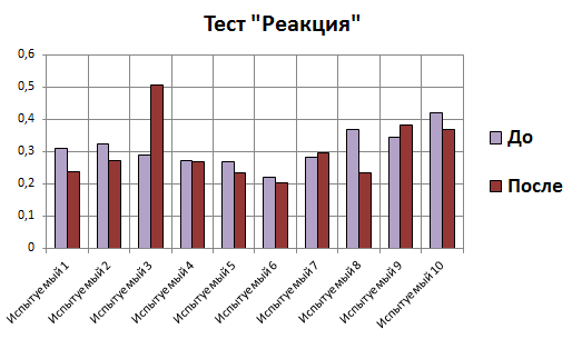 Ест реакции