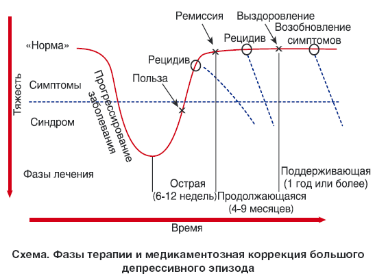 Смена антидепрессанта схема