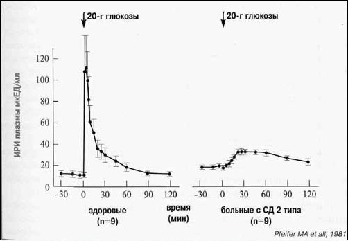 Сахар и Инсулин